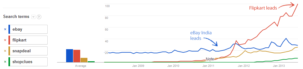 Are eBay India’s CEOs Changing too Soon?