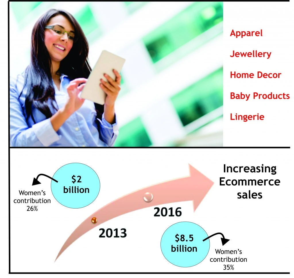Indian women’s contribution to Ecommerce to rise from 26% to 35% by 2016