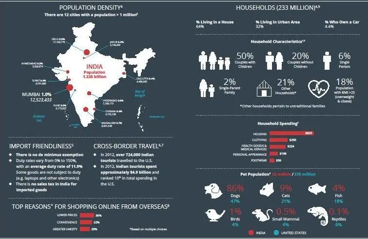 Most online orders placed after 10PM at night, 75% below 35 years. Ecommerce report on India