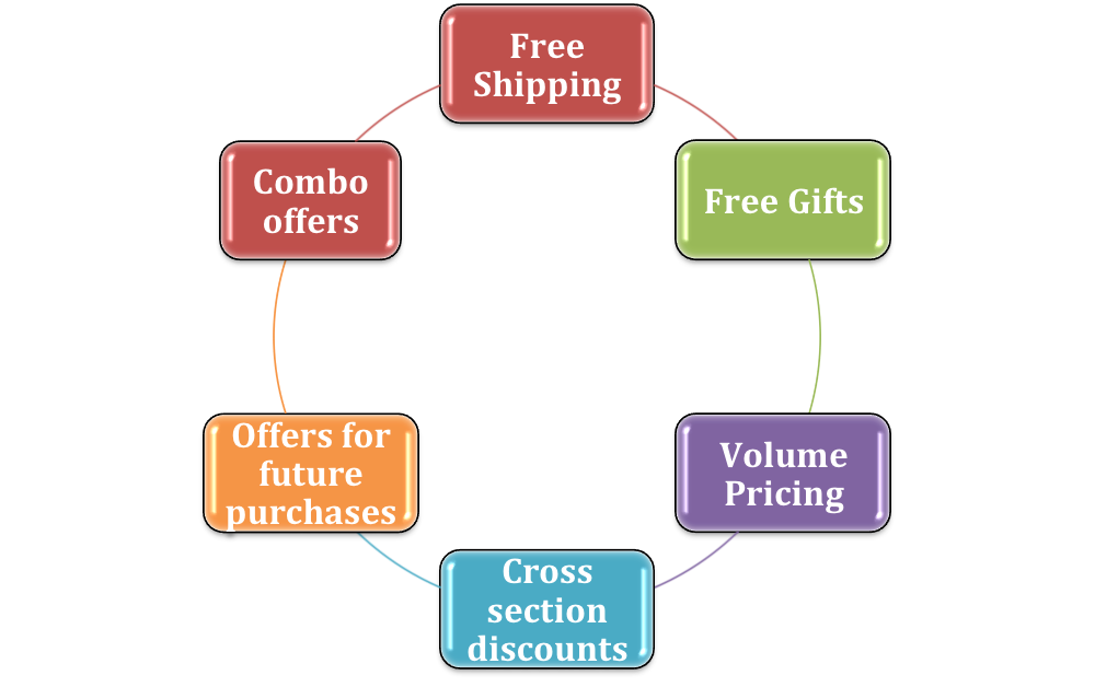 6 Effective tactics to encourage Multi-Item Orders