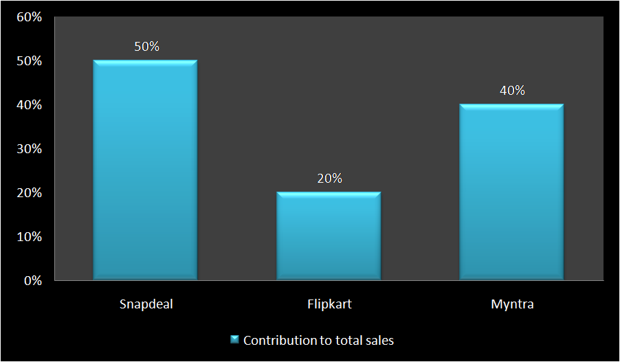 Check out what contributes to 50% of Snapdeal’s sales