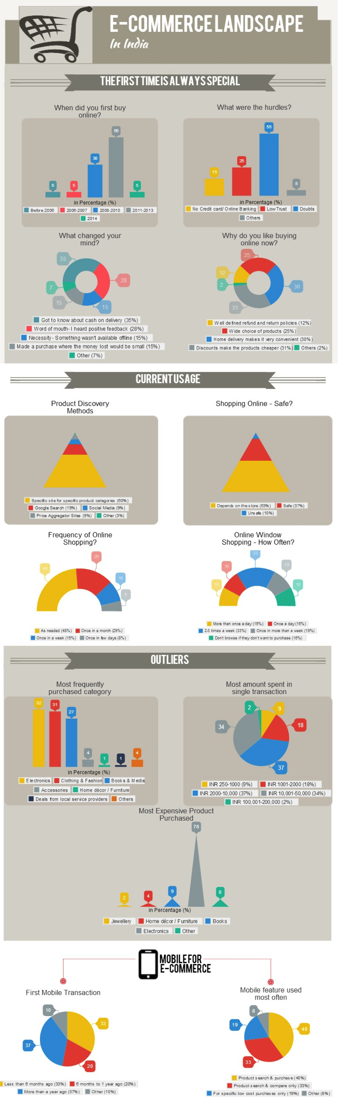 [Infographic] 32% e-consumers browse through deals and catalogues once a day at least !!