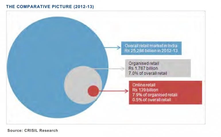 The Future of Retail is Online
