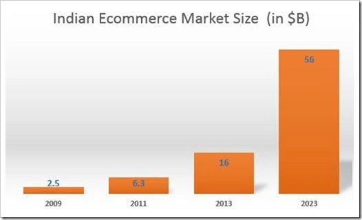 Delhi Biggest Online Shoppers, 1 in 4 Indian Buys Through Mobile
