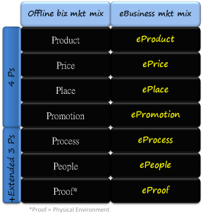 eCommerce Marketing: A Good Recipe Requires a Balanced Mix of Ingredients