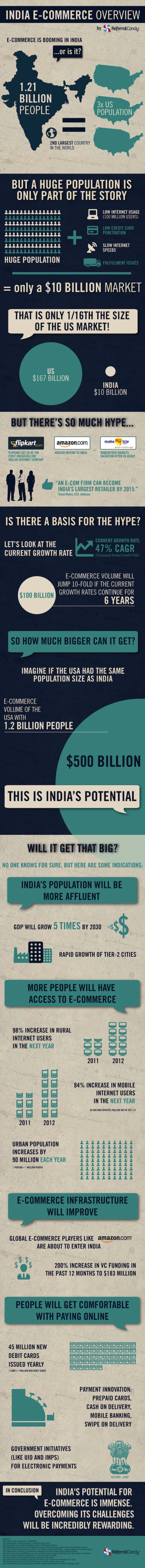 [Infographic] India’s Ecommerce opportunity