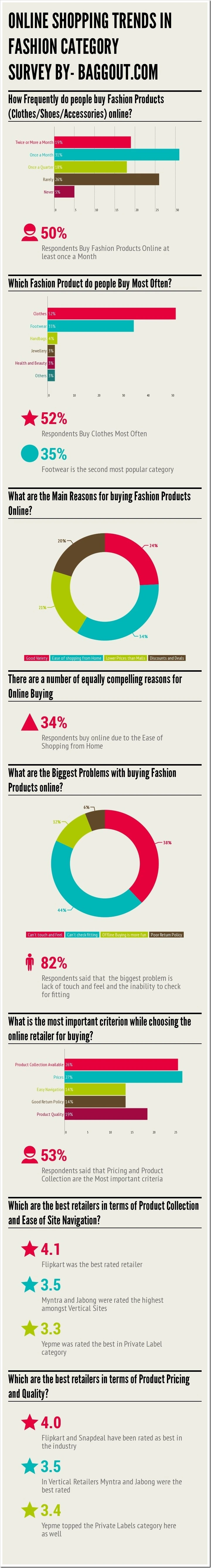 [Infographic] Online Shopping Trends in Indian Fashion market