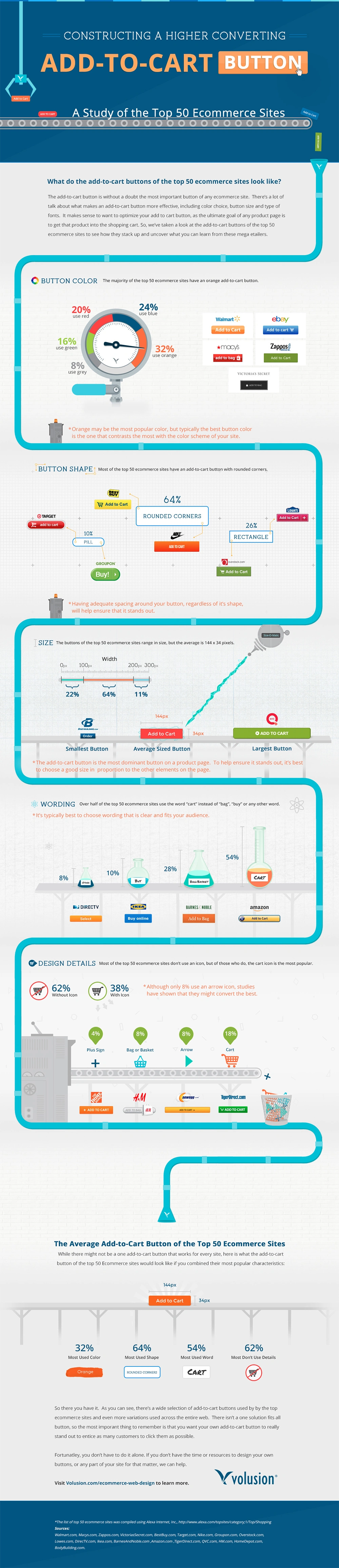 [Infographic] Optimising your ‘Add to Cart’ button