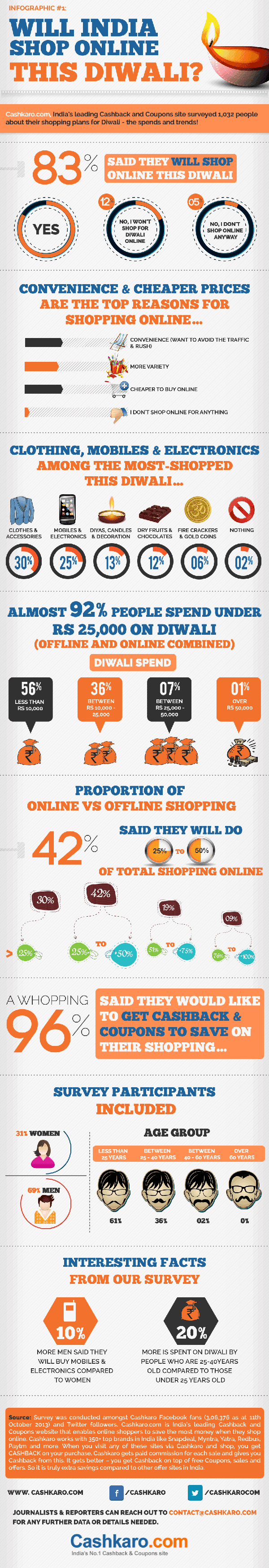 [Infographic] Will India shop online this Diwali?