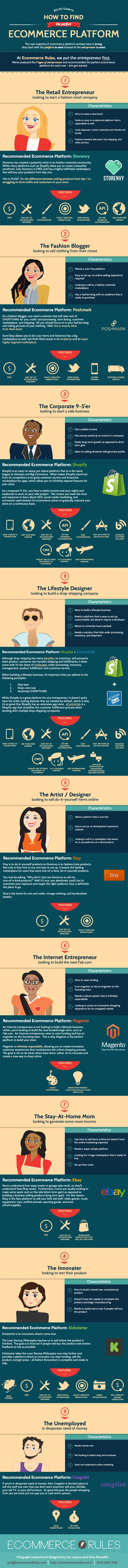[Infographic] How to find the right Ecommerce Platform
