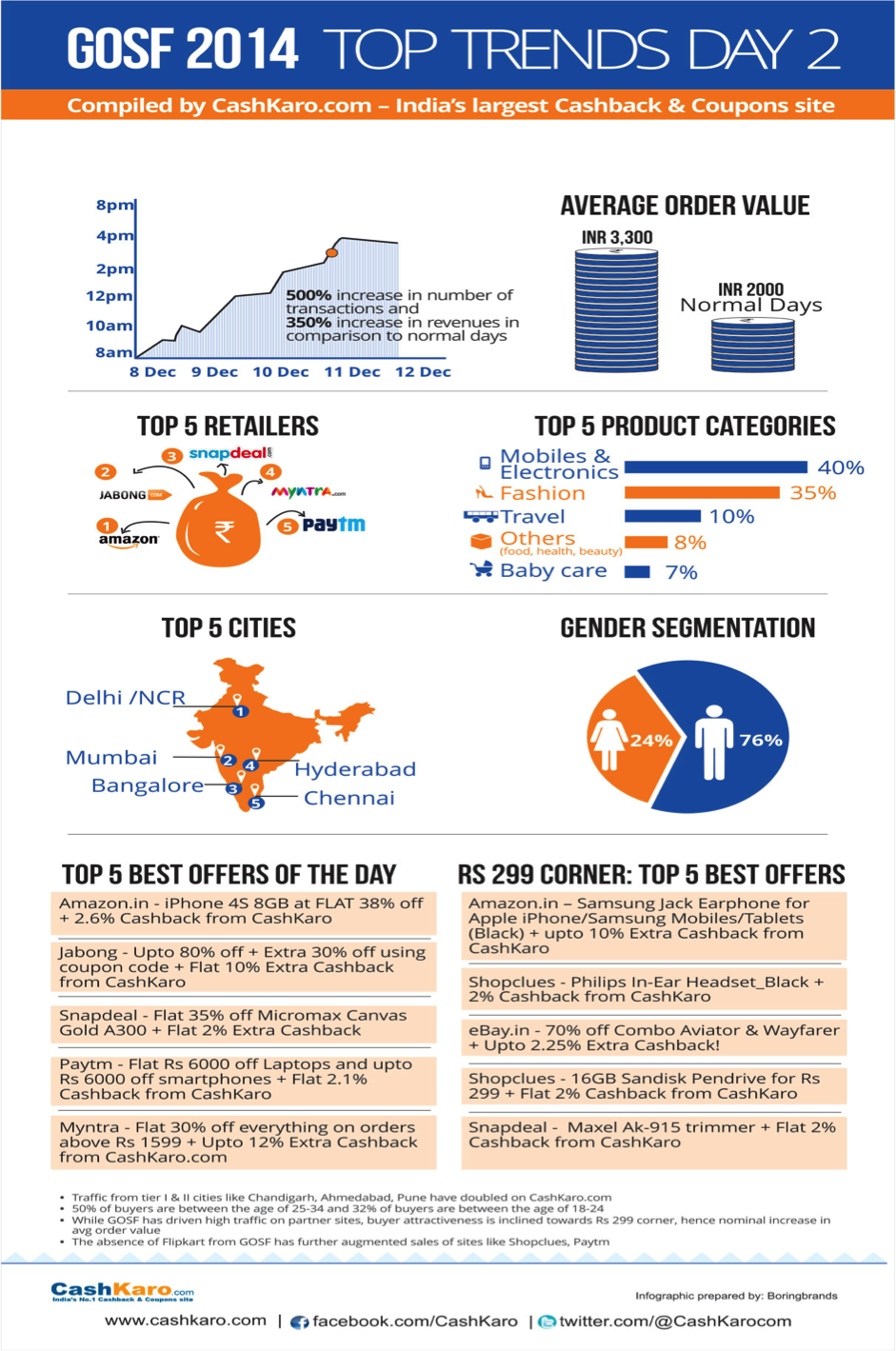 [Infographic] GOSF 2014 on Day 2: A bigger success