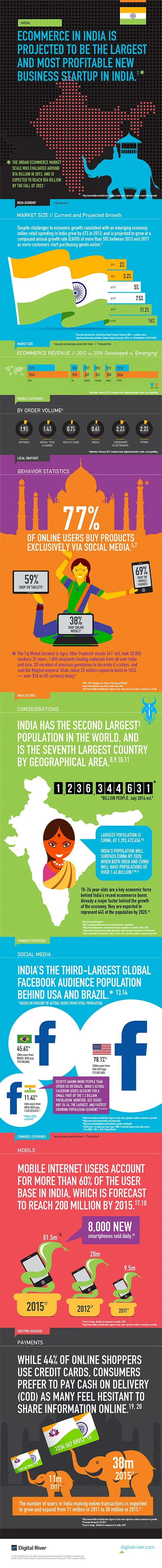 [Infographic] India ecommerce market