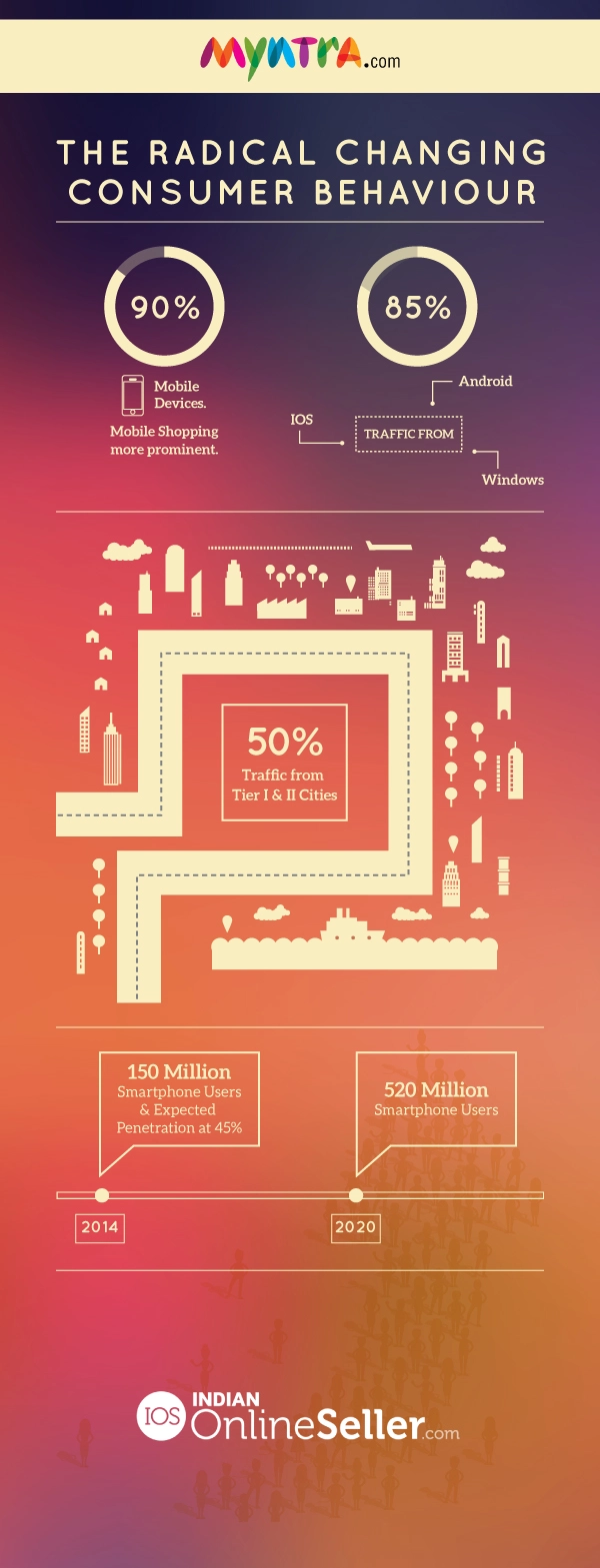 [Infographic] 50% of Myntra’s traffic comes from Tier 2,3 cities – Did you know?